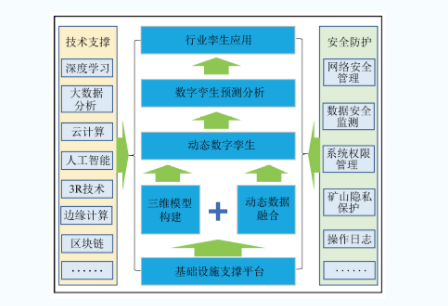 数字孪生智能矿山系统的特点