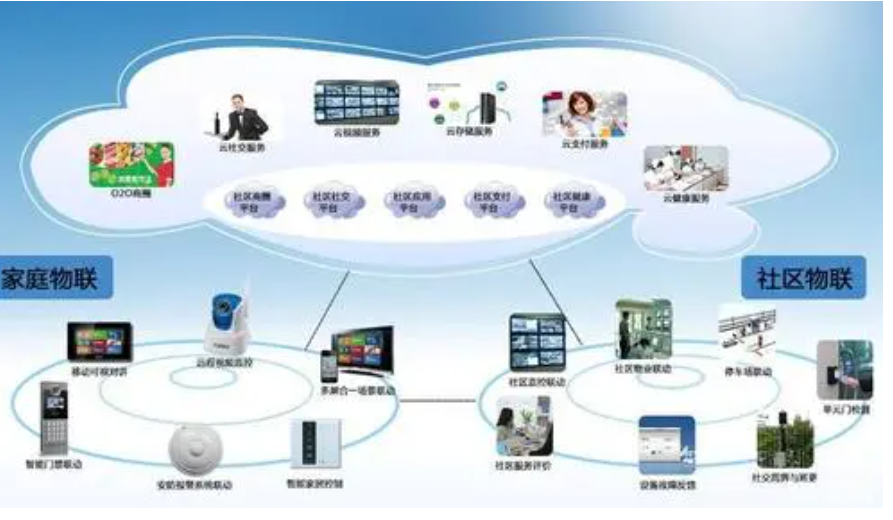 未来智慧社区的发展趋势