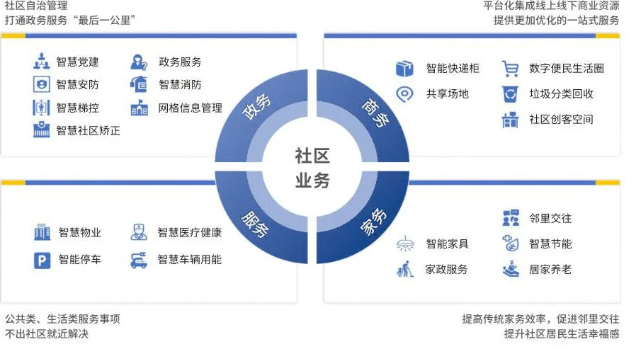 智慧社区建设走进这个区